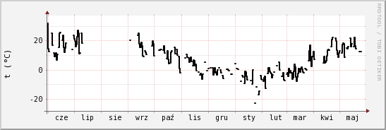 wykres przebiegu zmian windchill temp.