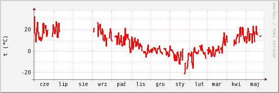 wykres przebiegu zmian temp powietrza