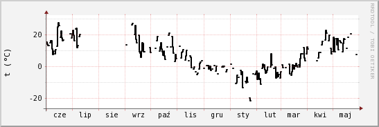 wykres przebiegu zmian windchill temp.