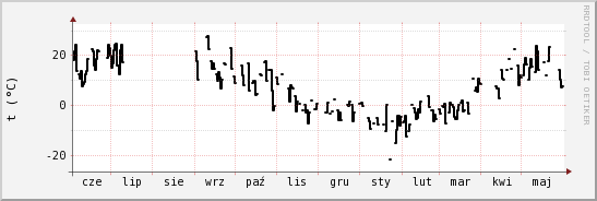 wykres przebiegu zmian windchill temp.