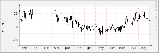 wykres przebiegu zmian windchill temp.