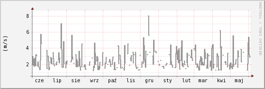 wykres przebiegu zmian średnia prędkość wiatru