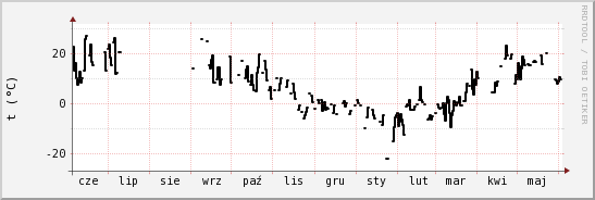 wykres przebiegu zmian windchill temp.