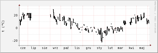 wykres przebiegu zmian windchill temp.