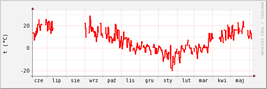wykres przebiegu zmian temp powietrza