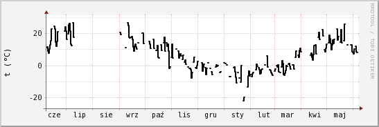 wykres przebiegu zmian windchill temp.