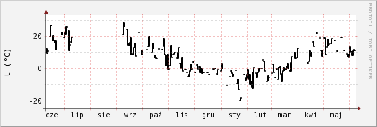 wykres przebiegu zmian windchill temp.