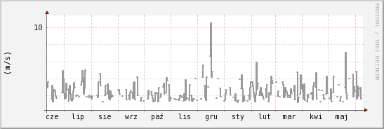 wykres przebiegu zmian średnia prędkość wiatru