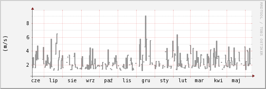 wykres przebiegu zmian średnia prędkość wiatru