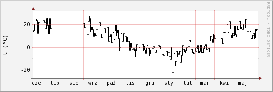 wykres przebiegu zmian windchill temp.