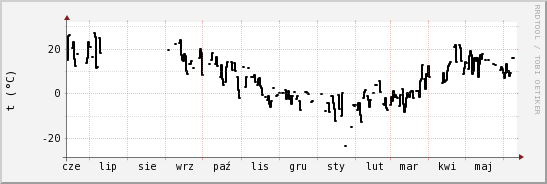wykres przebiegu zmian windchill temp.