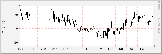 wykres przebiegu zmian windchill temp.