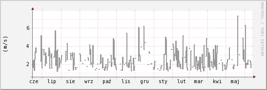 wykres przebiegu zmian średnia prędkość wiatru