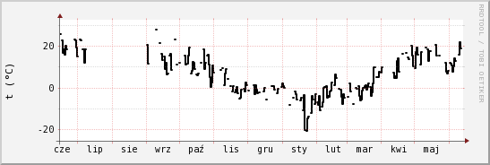 wykres przebiegu zmian windchill temp.