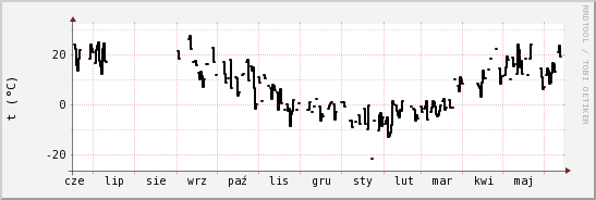 wykres przebiegu zmian windchill temp.