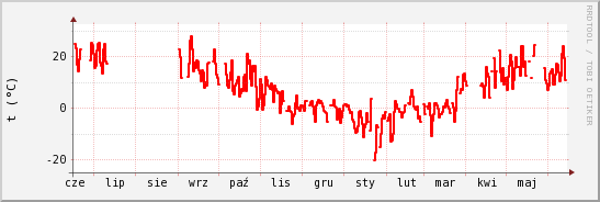 wykres przebiegu zmian temp powietrza