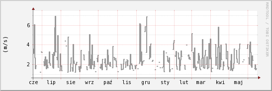 wykres przebiegu zmian średnia prędkość wiatru