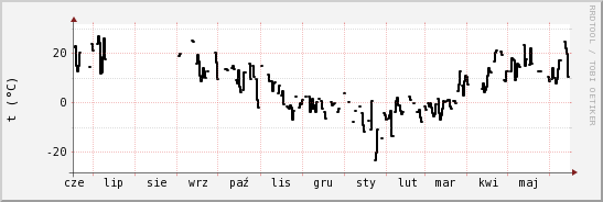 wykres przebiegu zmian windchill temp.