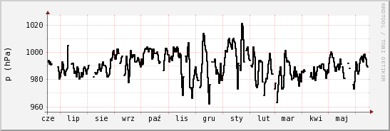wykres przebiegu zmian ciśnienie