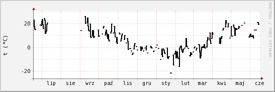 wykres przebiegu zmian windchill temp.