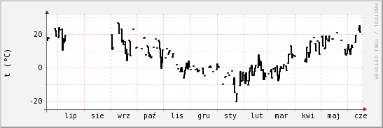 wykres przebiegu zmian windchill temp.