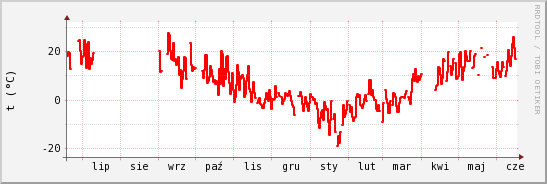 wykres przebiegu zmian temp powietrza