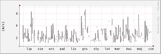 wykres przebiegu zmian średnia prędkość wiatru