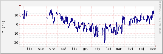 wykres przebiegu zmian temp. punktu rosy