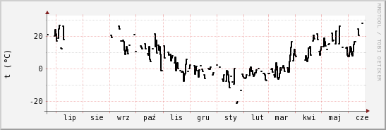 wykres przebiegu zmian windchill temp.