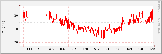 wykres przebiegu zmian temp powietrza