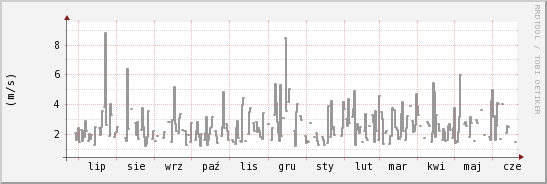 wykres przebiegu zmian średnia prędkość wiatru