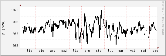 wykres przebiegu zmian ciśnienie