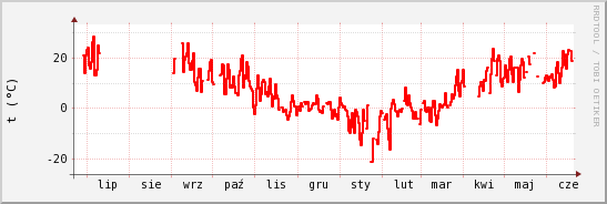 wykres przebiegu zmian temp powietrza