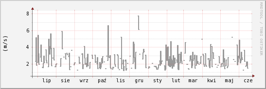 wykres przebiegu zmian średnia prędkość wiatru