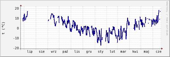 wykres przebiegu zmian temp. punktu rosy