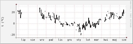 wykres przebiegu zmian windchill temp.