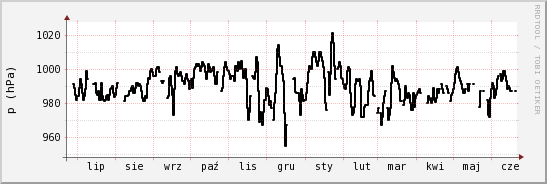 wykres przebiegu zmian ciśnienie