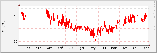 wykres przebiegu zmian temp powietrza