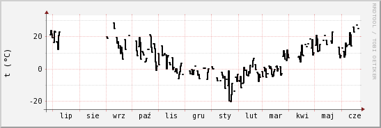 wykres przebiegu zmian windchill temp.