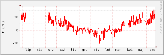 wykres przebiegu zmian temp powietrza