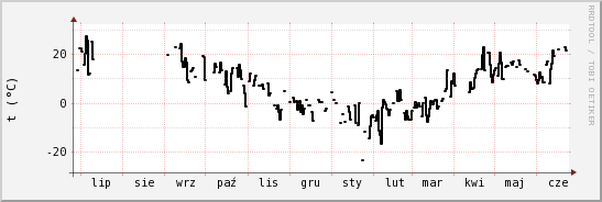 wykres przebiegu zmian windchill temp.