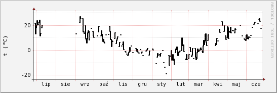 wykres przebiegu zmian windchill temp.