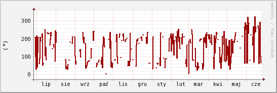 wykres przebiegu zmian kierunek wiatru (średni)
