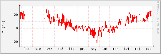wykres przebiegu zmian temp powietrza