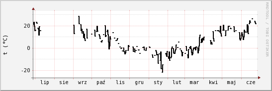 wykres przebiegu zmian windchill temp.