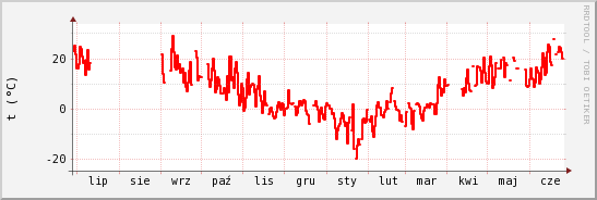 wykres przebiegu zmian temp powietrza