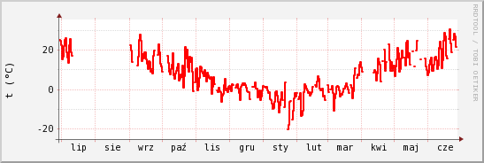 wykres przebiegu zmian temp powietrza