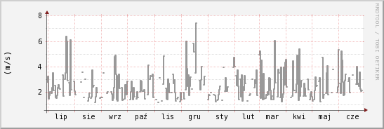 wykres przebiegu zmian średnia prędkość wiatru