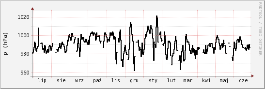 wykres przebiegu zmian ciśnienie