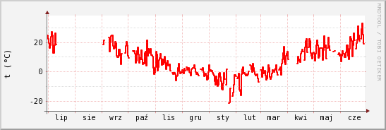 wykres przebiegu zmian temp powietrza